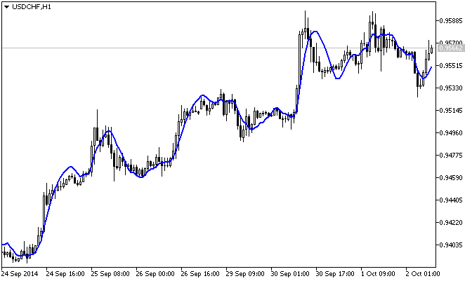 Indicador de regressão linear