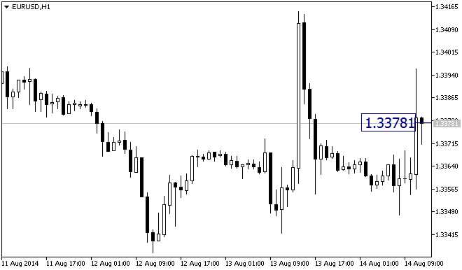 The indicator displays Bid current price magnified on the chart