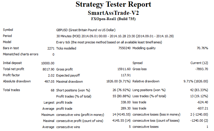 The SmartAssTrade-V2 Forex Expert Advisor - expert for MetaTrader 4