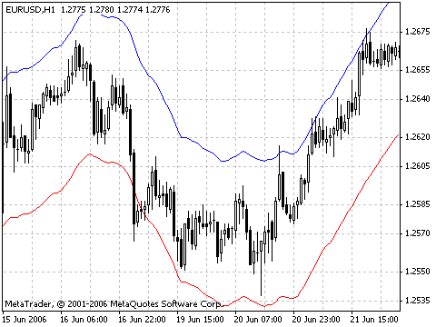 Den Indikator Envelopes Von Metaquotes Fur Den Metatrader 4 In - 