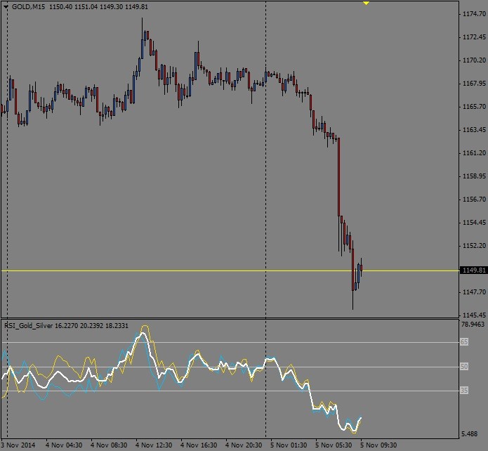 Gold Rsi Chart