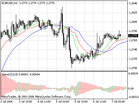 Alligator indicator MetaTrader4