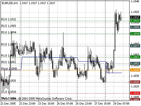 Der DailyPivot Points indikator MetaTrader 4 Der DailyPivot Points indikator MetaTrader 4