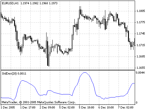 Der Standard Deviation Indikator (StdDev) MetaTrader 4 Der Standard Deviation Indikator (StdDev) MetaTrader 4