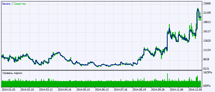 Abb. 2. Chart mit Testergebnissen Abb. 2. Chart mit Testergebnissen