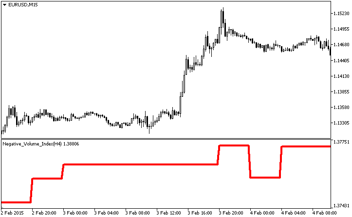 Abb. 1. Der Negative_Volume_Index_HTF Indikator Abb. 1. Der Negative_Volume_Index_HTF Indikator
