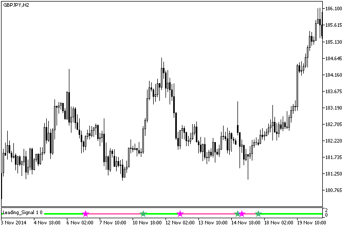 Abb. 1. Der Leading_Signal Indikator Abb. 1. Der Leading_Signal Indikator