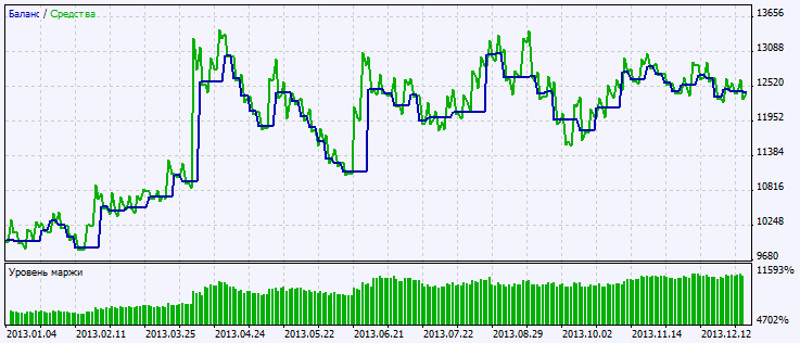 Abb. 2. Chart der Testergebnisse Abb. 2. Chart der Testergebnisse