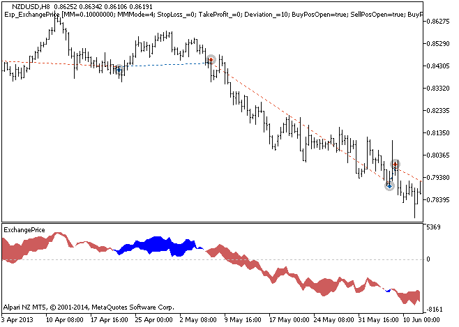 Abb.1 Instanzen der Tradehistorie am Chart.