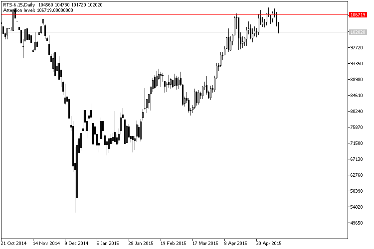 Tages-Chart des RTS Index-Futures-Kontraktes mit dem Aufmerksamkeitslevel. Tages-Chart des RTS Index-Futures-Kontraktes mit dem Aufmerksamkeitslevel.