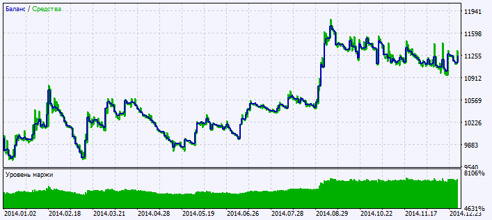 Abb.2. Chart mit Testergebnissen Abb.2. Chart mit Testergebnissen