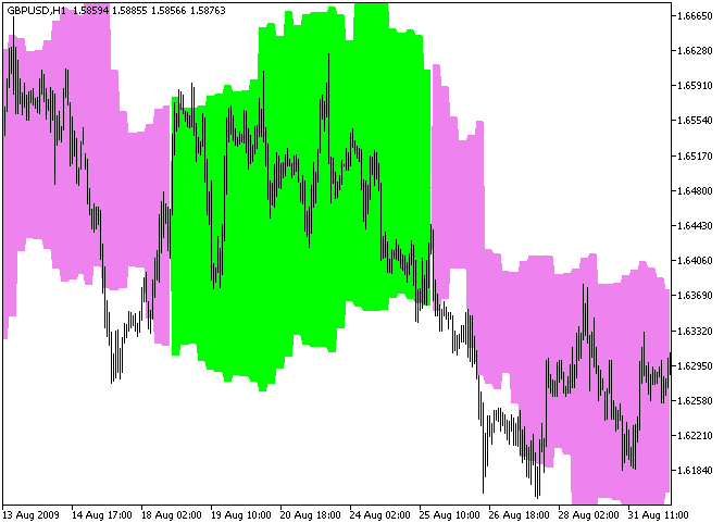 Indicator Abb.1. Der ChandelExit_HTF Indikator Indicator Abb.1. Der ChandelExit_HTF Indikator