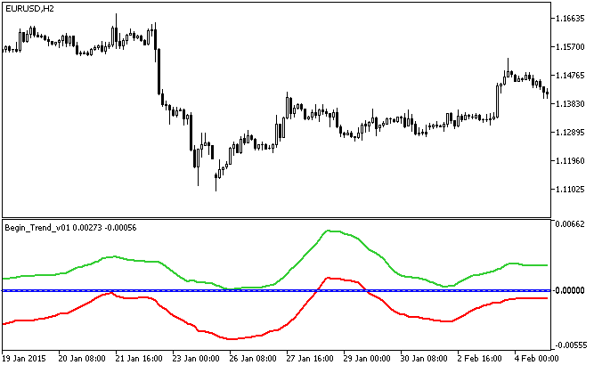 Abb.1. Der Begin_Trend_v01 Indikator Abb.1. Der Begin_Trend_v01 Indikator