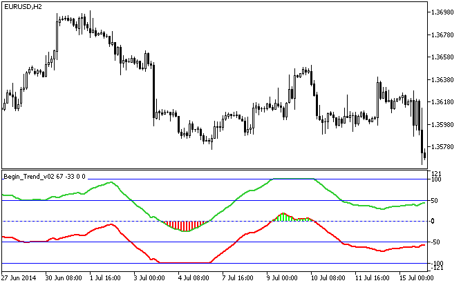 Abb.1. Der Begin_Trend_v02 Indikator Abb.1. Der Begin_Trend_v02 Indikator