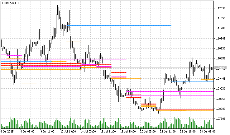 Peak Lines by Price Histogram Peak Lines by Price Histogram