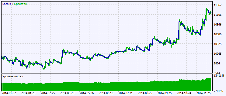 Abb.2. Chart mit Testergebnissen Abb.2. Chart mit Testergebnissen
