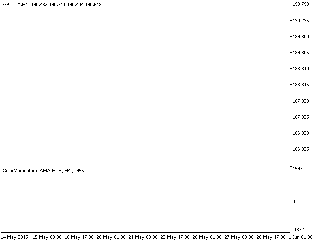Abb.1. Der ColorMomentum_AMA_HTF Indikator Abb.1. Der ColorMomentum_AMA_HTF Indikator