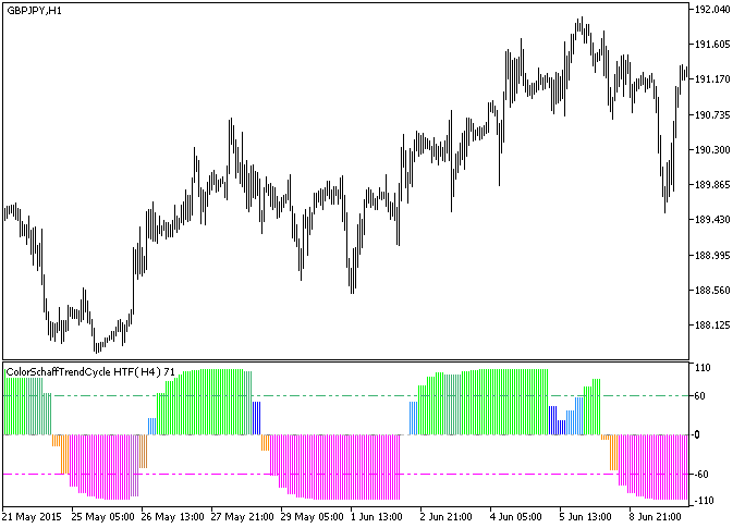 Abb.1. Der ColorSchaffTrendCycle_HTF Indikator Abb.1. Der ColorSchaffTrendCycle_HTF Indikator