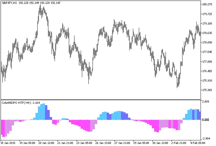 in Abb.1. Der Indikator ColorXXDPO_HTF in Abb.1. Der Indikator ColorXXDPO_HTF