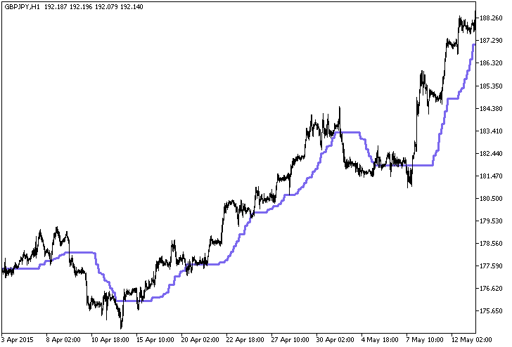 in Abb.1. Der Indikator CorrectedAverage_HTF in Abb.1. Der Indikator CorrectedAverage_HTF