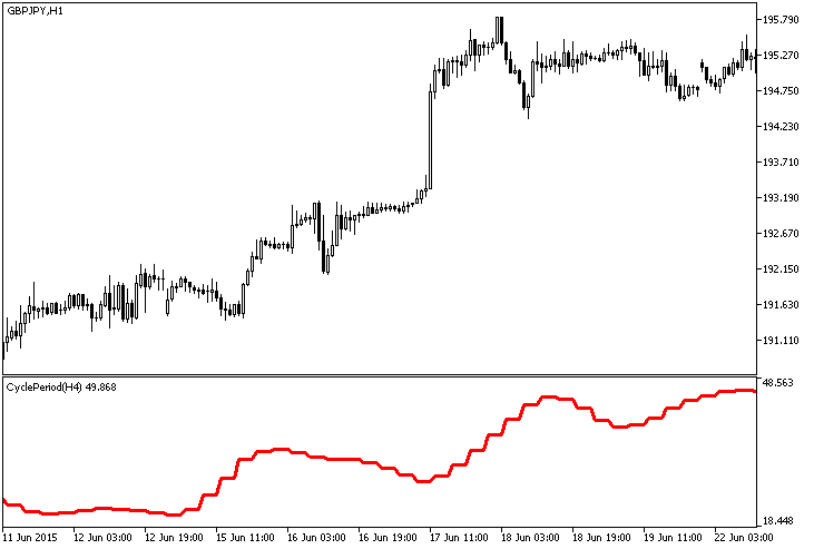 in Abb.1. Der Indikator CyclePeriod_HTF