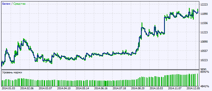 in Abb.2. Das Chart der Testergebnisse