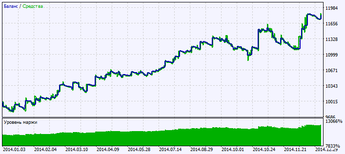 Abb.2. Chart der Testergebnisse Abb.2. Chart der Testergebnisse