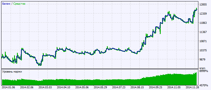 in Abb.2. Das Chart der Testergebnisse in Abb.2. Das Chart der Testergebnisse