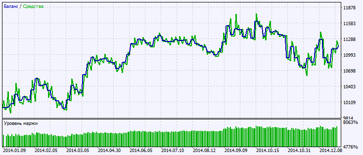 in Abb.2. Das Chart der Testergebnisse in Abb.2. Das Chart der Testergebnisse