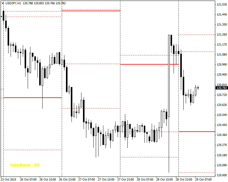 daily SnR