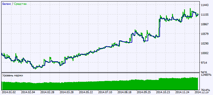 Abb.2. Chart der Testergebnisse Abb.2. Chart der Testergebnisse