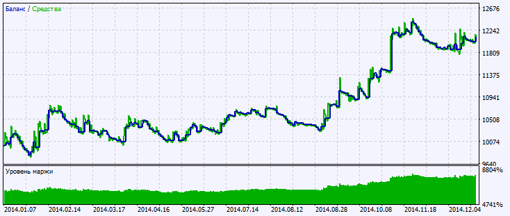 Abb.2. Chart der Testergebnisse Abb.2. Chart der Testergebnisse