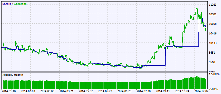 in Abb.2. Das Chart der Testergebnisse in Abb.2. Das Chart der Testergebnisse