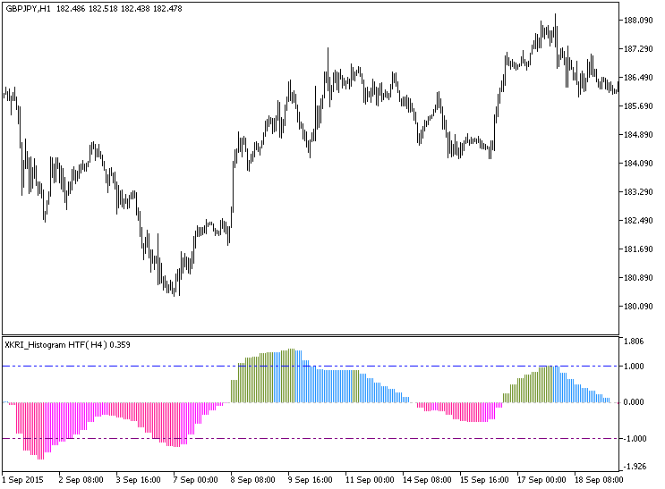 in Abb.1. Der Indikator XKRI_Histogram_HTF in Abb.1. Der Indikator XKRI_Histogram_HTF