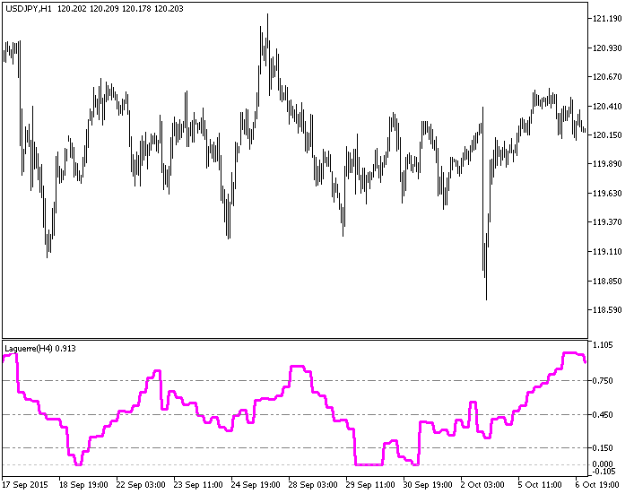 in Abb.1. Der Indikator Laguerre_HTF in Abb.1. Der Indikator Laguerre_HTF