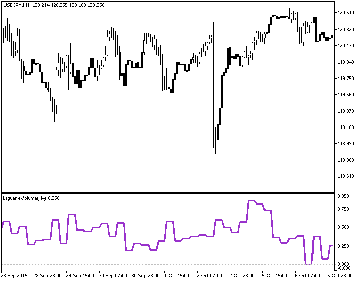 in Abb.1. Der Indikator LaguerreVolume_HTF in Abb.1. Der Indikator LaguerreVolume_HTF