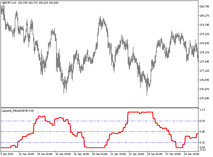 in Abb.1. Der Indikator Laguerre_MinusDi_HTF in Abb.1. Der Indikator Laguerre_MinusDi_HTF