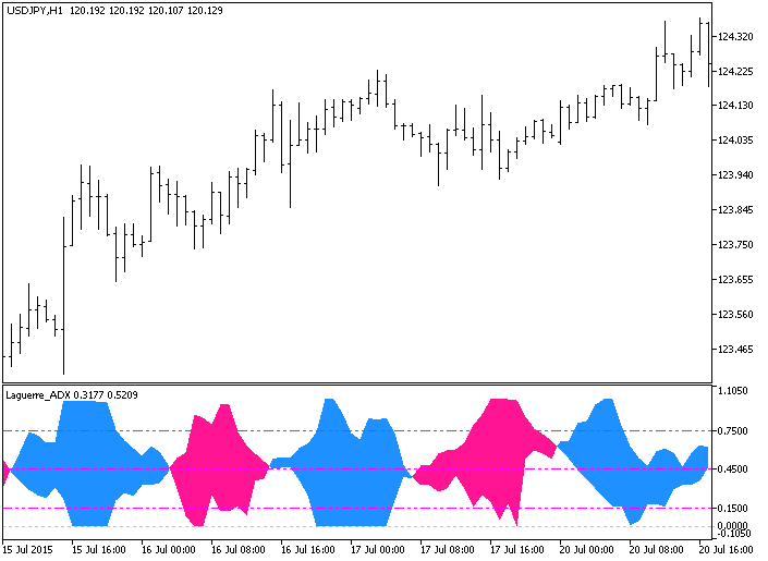 in Abb.1. Der Indikator Laguerre_ADX in Abb.1. Der Indikator Laguerre_ADX