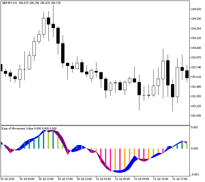Abb.1. Der EMV_Histogram Indikator Abb.1. Der EMV_Histogram Indikator