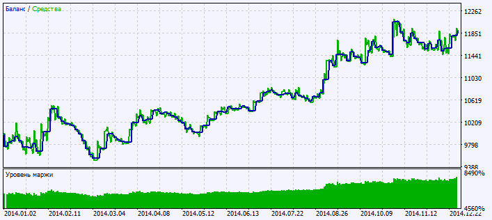 Abb.2. Chart der Testergebnisse Abb.2. Chart der Testergebnisse