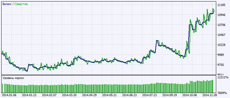 in Abb.2. Das Chart der Testergebnisse in Abb.2. Das Chart der Testergebnisse