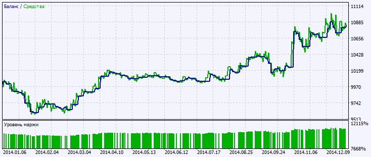 Abb.2. Chart der Testergebnisse Abb.2. Chart der Testergebnisse