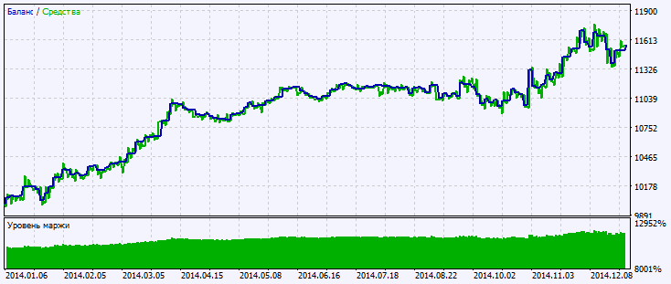 Abb.2. Chart der Testergebnisse Abb.2. Chart der Testergebnisse