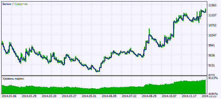 in Abb. 2. Das Chart der Testergebnisse in Abb. 2. Das Chart der Testergebnisse