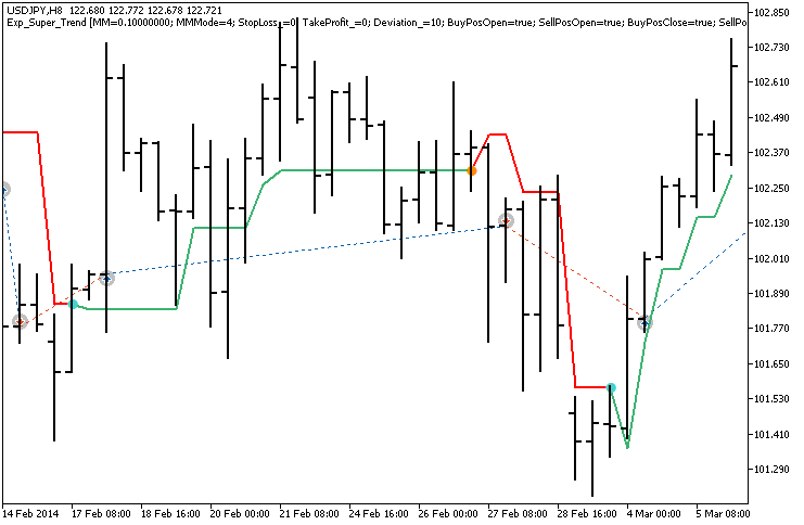 Abb. 1. Beispiele für Trades auf dem Chart Abb. 1. Beispiele für Trades auf dem Chart