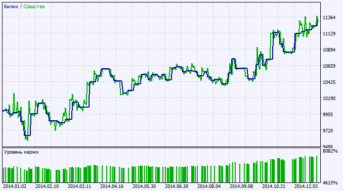 in Abb. 2. Das Chart der Testergebnisse in Abb. 2. Das Chart der Testergebnisse