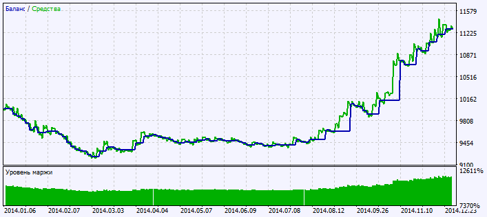 in Abb. 2. Das Chart der Testergebnisse in Abb. 2. Das Chart der Testergebnisse