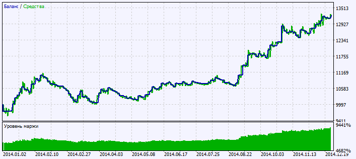 Abb.2. Chart der Testergebnisse Abb.2. Chart der Testergebnisse