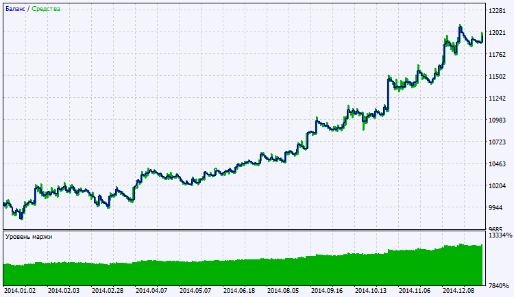 in Abb. 2. Das Chart der Testergebnisse in Abb. 2. Das Chart der Testergebnisse