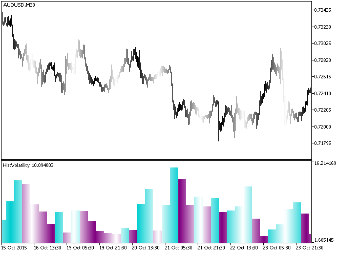 in Abb.1. Der Indikator HistVolatility_HTF in Abb.1. Der Indikator HistVolatility_HTF